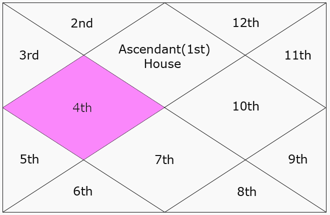 4th house astrology